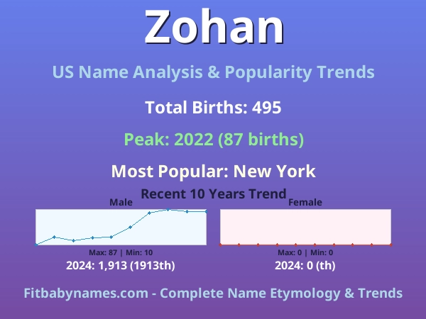 Infographic: Zohan name meaning, origin, and popularity trends in the United States (US baby name analysis chart)