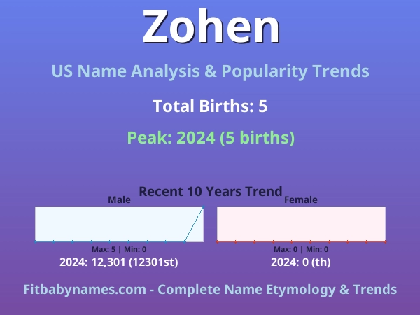 Infographic: Zohen name meaning, origin, and popularity trends in the United States (US baby name analysis chart)