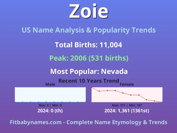 Infographic: Zoie name meaning, origin, and popularity trends in the United States (US baby name analysis chart)