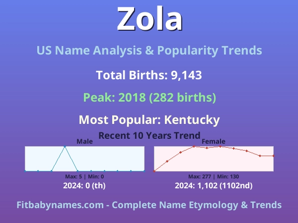 Infographic: Zola name meaning, origin, and popularity trends in the United States (US baby name analysis chart)