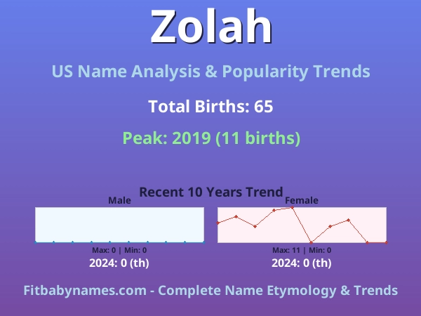 Infographic: Zolah name meaning, origin, and popularity trends in the United States (US baby name analysis chart)