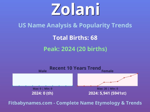 Infographic: Zolani name meaning, origin, and popularity trends in the United States (US baby name analysis chart)