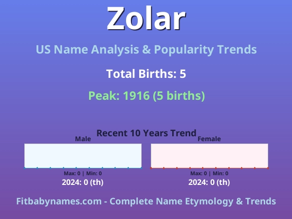 Infographic: Zolar name meaning, origin, and popularity trends in the United States (US baby name analysis chart)