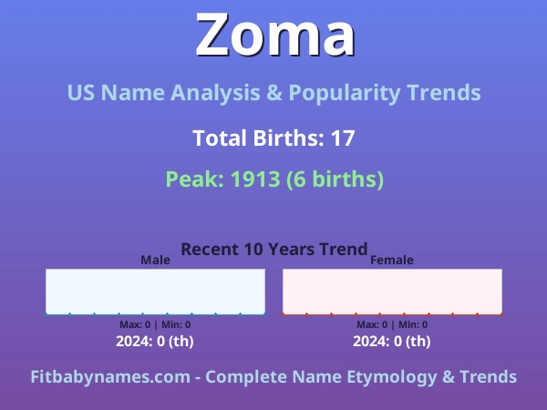 Infographic: Zoma name meaning, origin, and popularity trends in the United States (US baby name analysis chart)