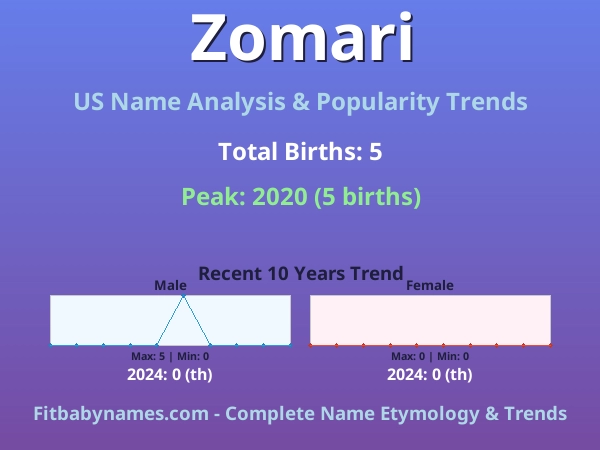 Infographic: Zomari name meaning, origin, and popularity trends in the United States (US baby name analysis chart)