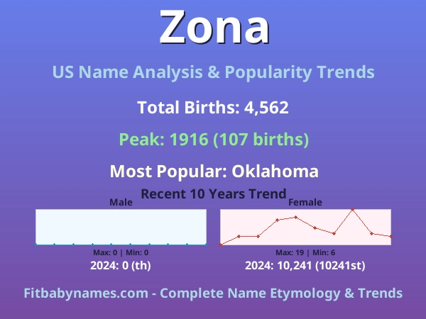 Infographic: Zona name meaning, origin, and popularity trends in the United States (US baby name analysis chart)