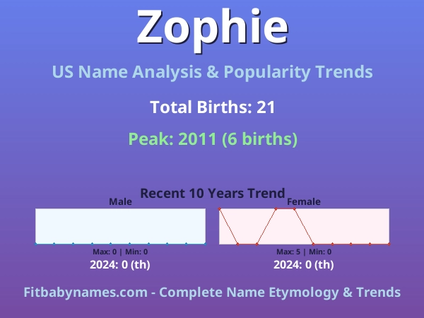 Infographic: Zophie name meaning, origin, and popularity trends in the United States (US baby name analysis chart)