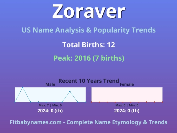 Infographic: Zoraver name meaning, origin, and popularity trends in the United States (US baby name analysis chart)