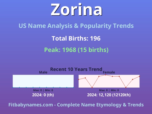 Infographic: Zorina name meaning, origin, and popularity trends in the United States (US baby name analysis chart)