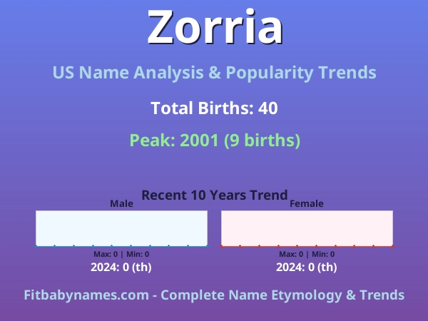Infographic: Zorria name meaning, origin, and popularity trends in the United States (US baby name analysis chart)