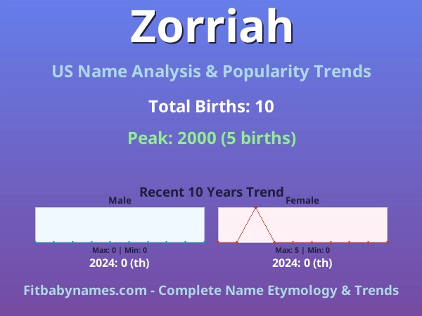 Infographic: Zorriah name meaning, origin, and popularity trends in the United States (US baby name analysis chart)