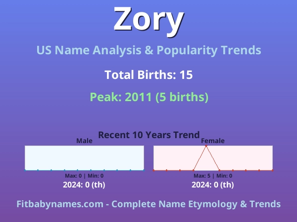 Infographic: Zory name meaning, origin, and popularity trends in the United States (US baby name analysis chart)
