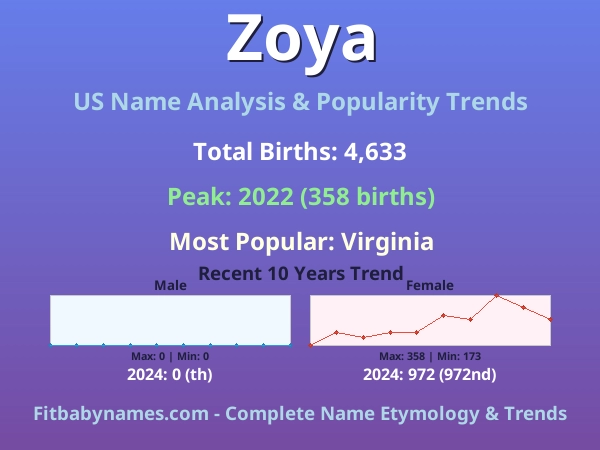 Infographic: Zoya name meaning, origin, and popularity trends in the United States (US baby name analysis chart)