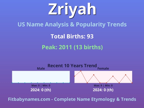 Infographic: Zriyah name meaning, origin, and popularity trends in the United States (US baby name analysis chart)