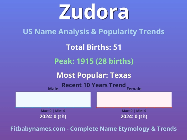 Infographic: Zudora name meaning, origin, and popularity trends in the United States (US baby name analysis chart)