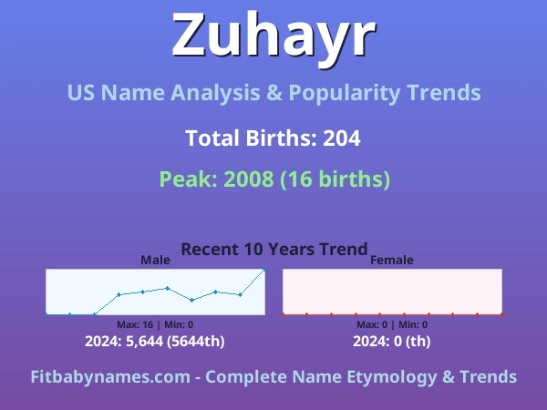 Infographic: Zuhayr name meaning, origin, and popularity trends in the United States (US baby name analysis chart)