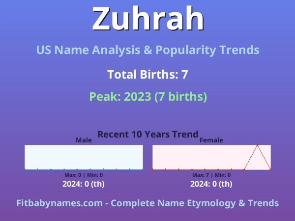 Infographic: Zuhrah name meaning, origin, and popularity trends in the United States (US baby name analysis chart)