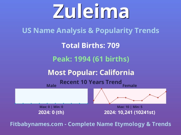 Infographic: Zuleima name meaning, origin, and popularity trends in the United States (US baby name analysis chart)