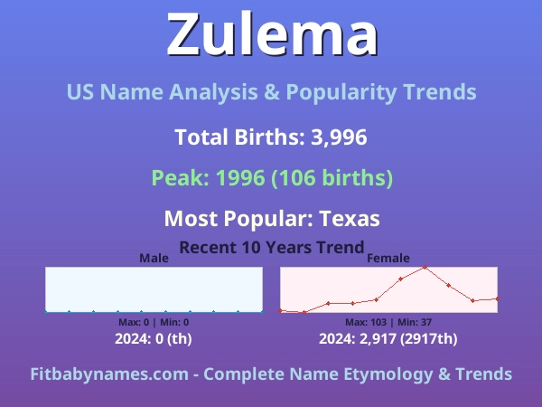 Infographic: Zulema name meaning, origin, and popularity trends in the United States (US baby name analysis chart)