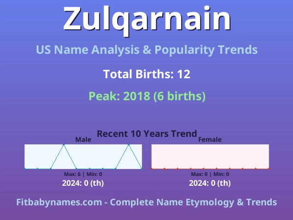 Infographic: Zulqarnain name meaning, origin, and popularity trends in the United States (US baby name analysis chart)