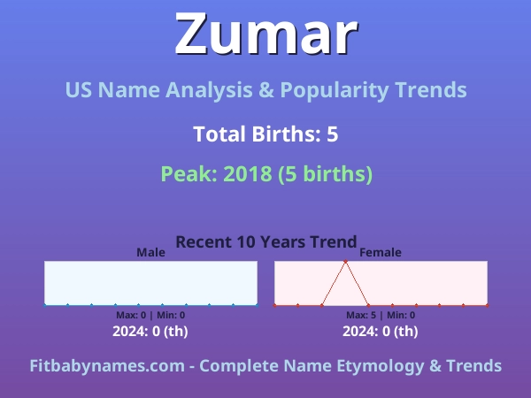 Infographic: Zumar name meaning, origin, and popularity trends in the United States (US baby name analysis chart)