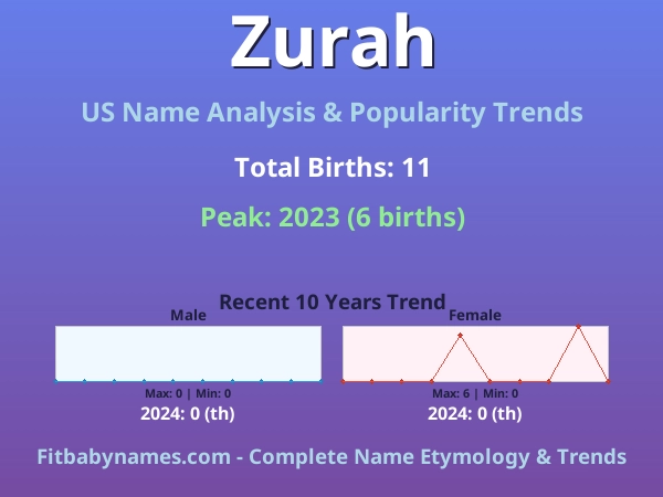 Infographic: Zurah name meaning, origin, and popularity trends in the United States (US baby name analysis chart)