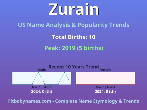 Infographic: Zurain name meaning, origin, and popularity trends in the United States (US baby name analysis chart)