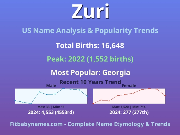 Infographic: Zuri name meaning, origin, and popularity trends in the United States (US baby name analysis chart)