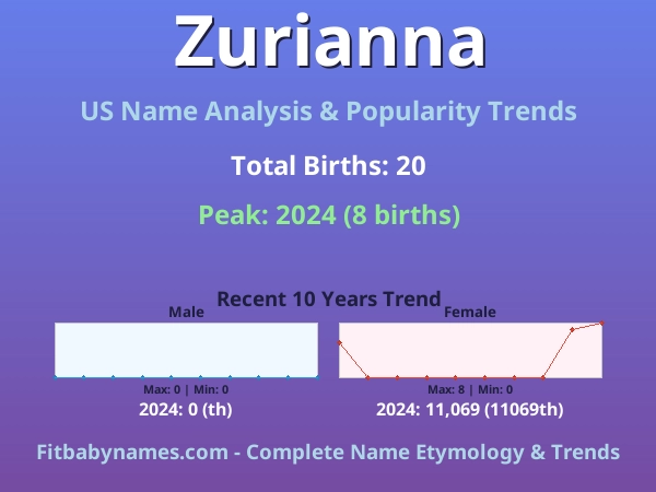 Infographic: Zurianna name meaning, origin, and popularity trends in the United States (US baby name analysis chart)