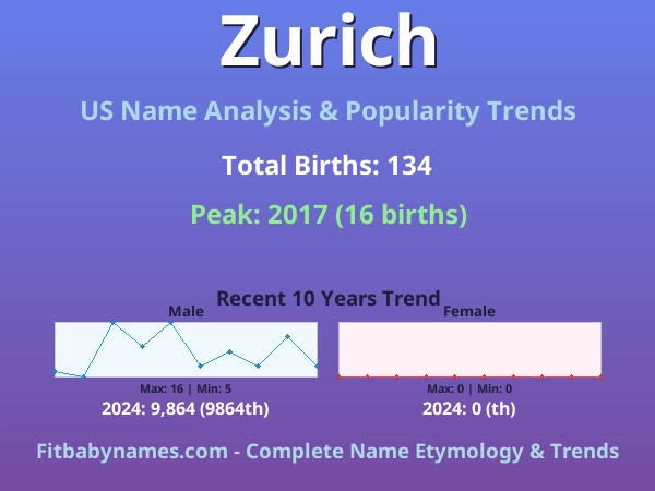 Infographic: Zurich name meaning, origin, and popularity trends in the United States (US baby name analysis chart)