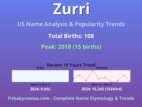 Infographic: Zurri name meaning, origin, and popularity trends in the United States (US baby name analysis chart)