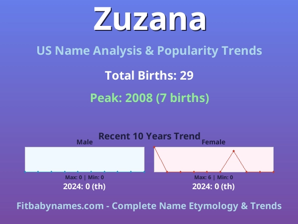 Infographic: Zuzana name meaning, origin, and popularity trends in the United States (US baby name analysis chart)