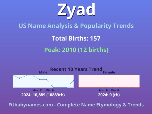 Infographic: Zyad name meaning, origin, and popularity trends in the United States (US baby name analysis chart)