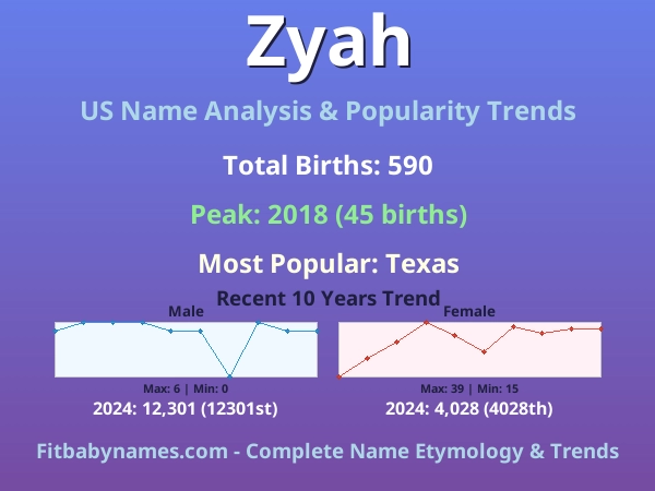 Infographic: Zyah name meaning, origin, and popularity trends in the United States (US baby name analysis chart)