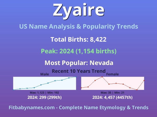 Infographic: Zyaire name meaning, origin, and popularity trends in the United States (US baby name analysis chart)
