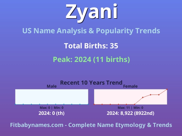 Infographic: Zyani name meaning, origin, and popularity trends in the United States (US baby name analysis chart)