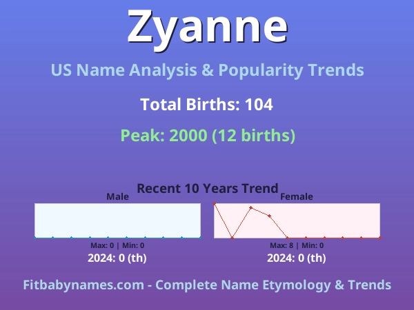 Infographic: Zyanne name meaning, origin, and popularity trends in the United States (US baby name analysis chart)