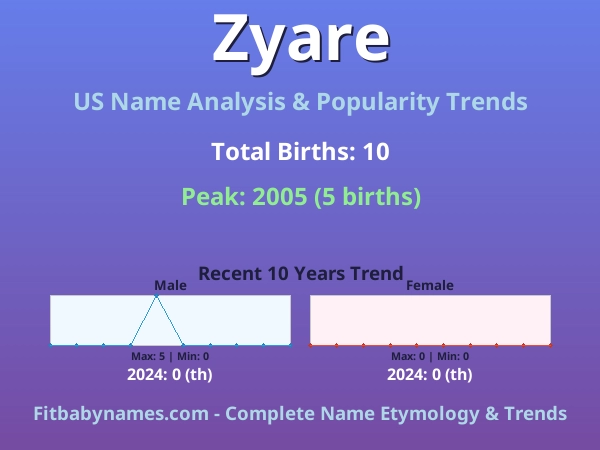 Infographic: Zyare name meaning, origin, and popularity trends in the United States (US baby name analysis chart)