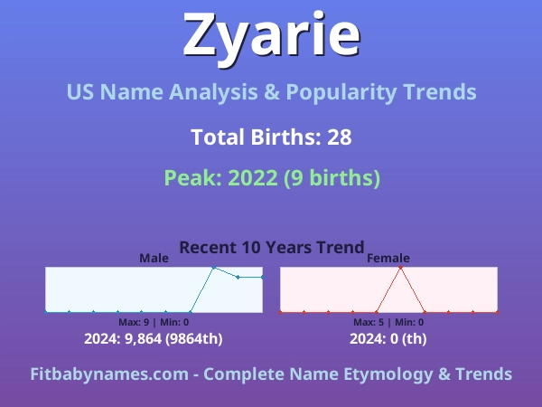 Infographic: Zyarie name meaning, origin, and popularity trends in the United States (US baby name analysis chart)