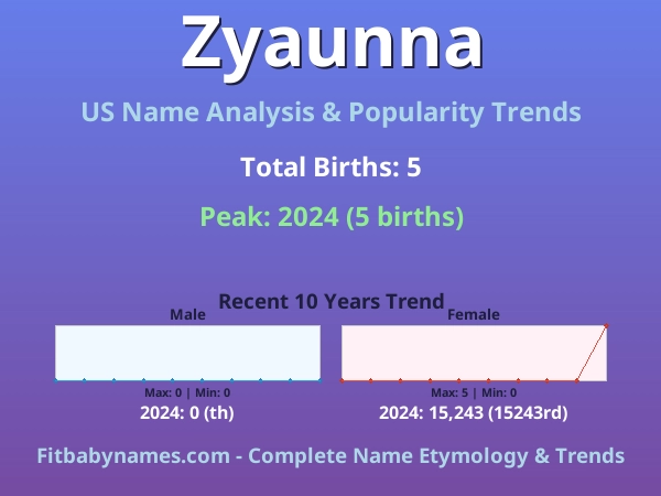 Infographic: Zyaunna name meaning, origin, and popularity trends in the United States (US baby name analysis chart)