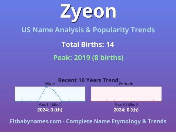 Infographic: Zyeon name meaning, origin, and popularity trends in the United States (US baby name analysis chart)