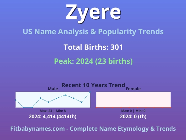 Infographic: Zyere name meaning, origin, and popularity trends in the United States (US baby name analysis chart)