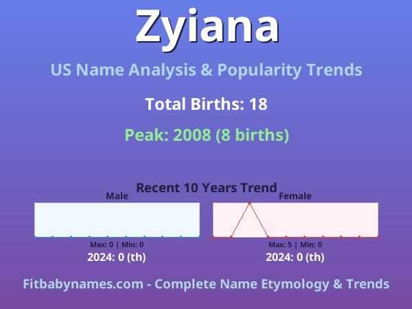 Infographic: Zyiana name meaning, origin, and popularity trends in the United States (US baby name analysis chart)