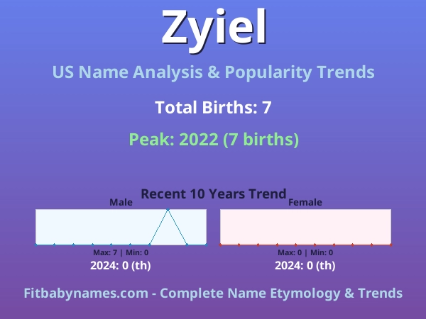 Infographic: Zyiel name meaning, origin, and popularity trends in the United States (US baby name analysis chart)
