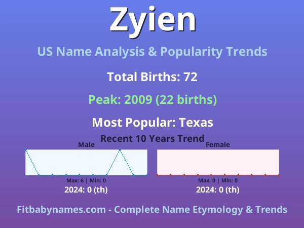 Infographic: Zyien name meaning, origin, and popularity trends in the United States (US baby name analysis chart)