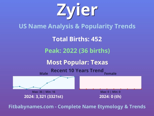 Infographic: Zyier name meaning, origin, and popularity trends in the United States (US baby name analysis chart)