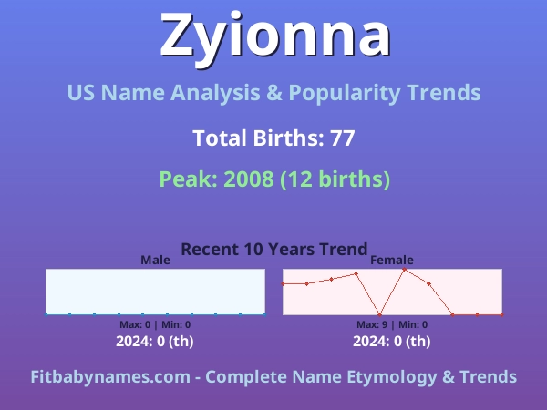 Infographic: Zyionna name meaning, origin, and popularity trends in the United States (US baby name analysis chart)