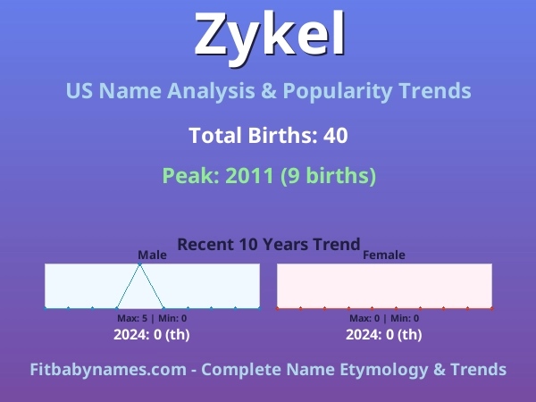 Infographic: Zykel name meaning, origin, and popularity trends in the United States (US baby name analysis chart)