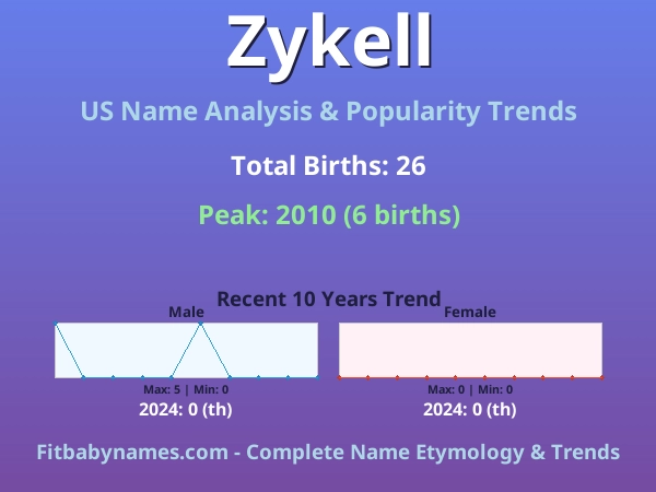 Infographic: Zykell name meaning, origin, and popularity trends in the United States (US baby name analysis chart)