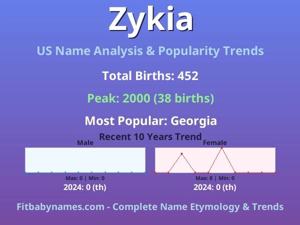 Infographic: Zykia name meaning, origin, and popularity trends in the United States (US baby name analysis chart)